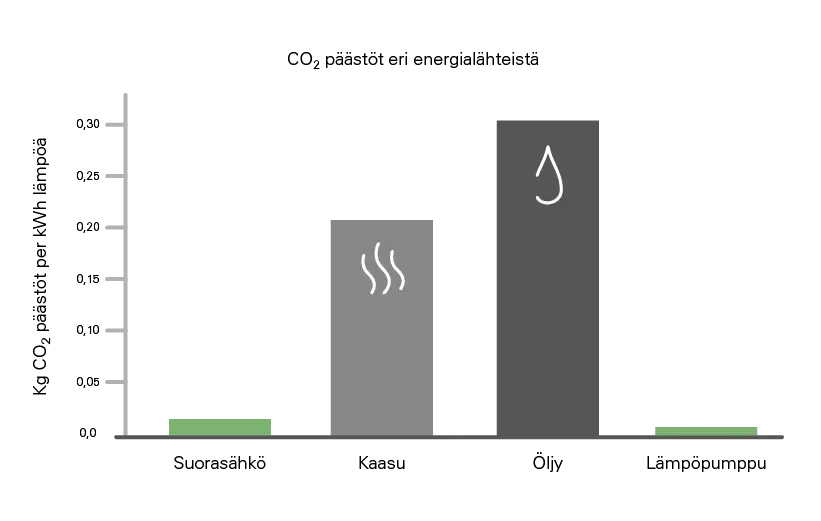 Maalämpöpumpun CO2-päästöt ovat huomattavan pienet. Lähde: nibe.eu